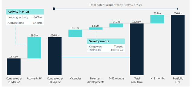 Net Rental Income Evolution