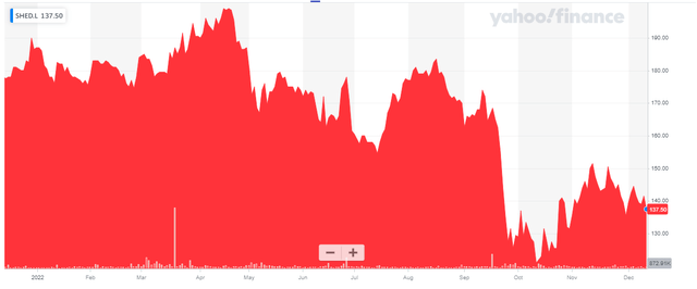 Share Price Chart