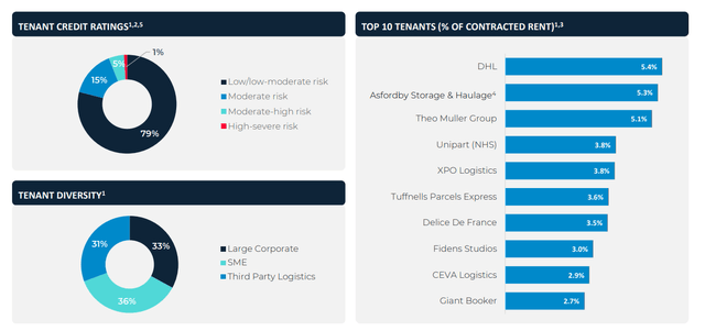 Tenant Overview