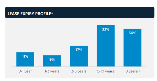 Lease Expiry Profile