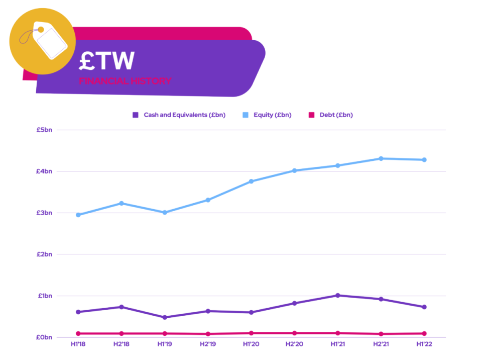 Taylor Wimpey - £TW - Financial History