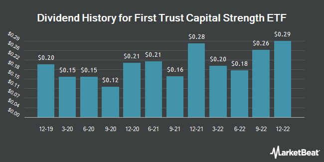 Dividend History for First Trust Capital Strength ETF (NASDAQ:FTCS)