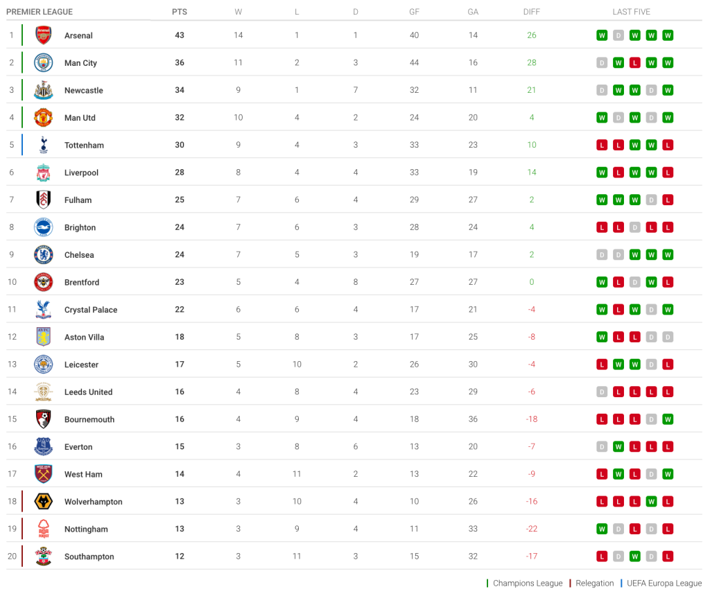 Premier League standings