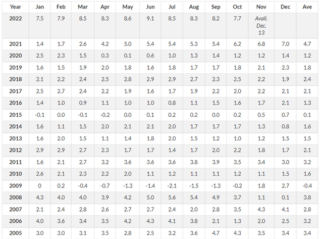 Figure 1 - U.S. monthly inflation rates