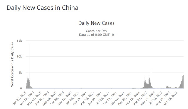 Figure 3 - Daily COVID-19 new cases in China