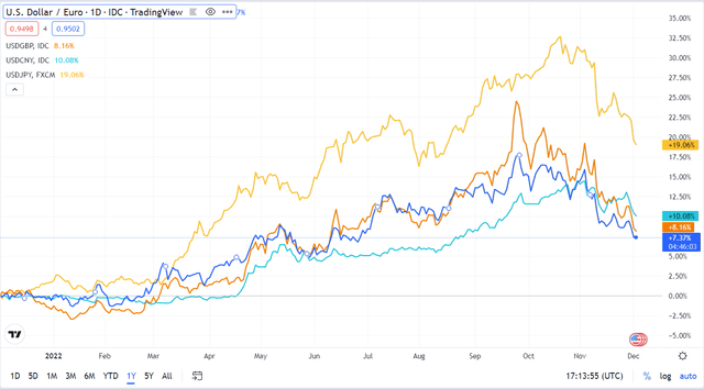 Figure 7 - USD against EUR, GBP, JPY, and CNY