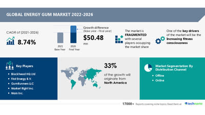 Technavio has announced its latest market research report titled Global Energy Gum Market 2022-2026