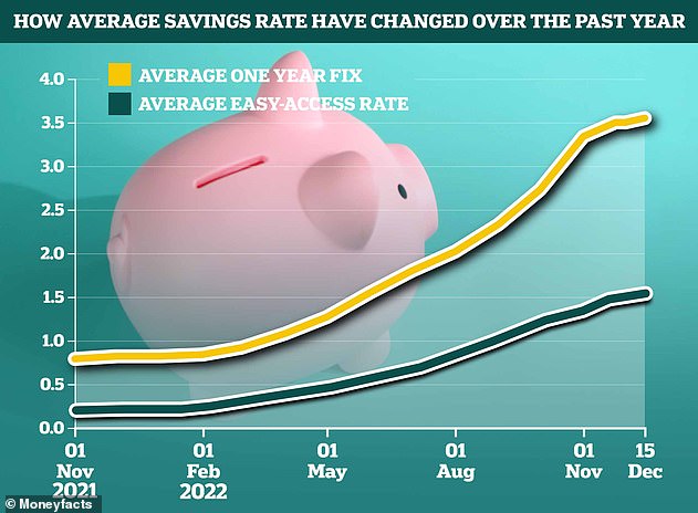 Average savings rates have shot up over the past year - but don't settle for average, get the top deals that pay much more. You can find the details in This is Money's savings tables