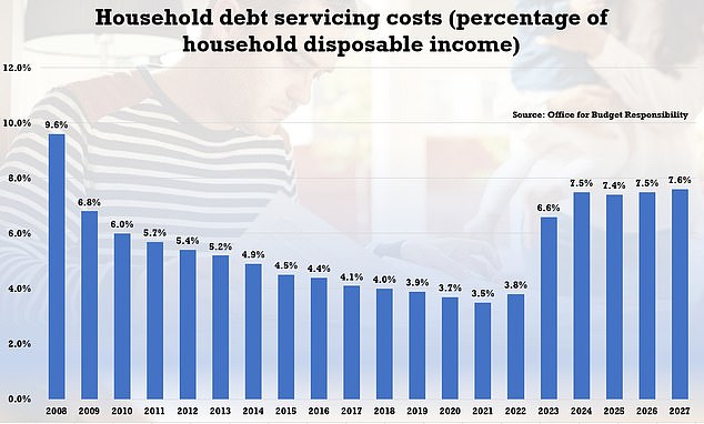 The OBR have also forecast that debt costs will take up 7.5 per cent of households' disposable income in 2024, compared to just 3.8 per cent today