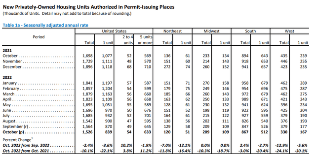 Housing permits issued in USA