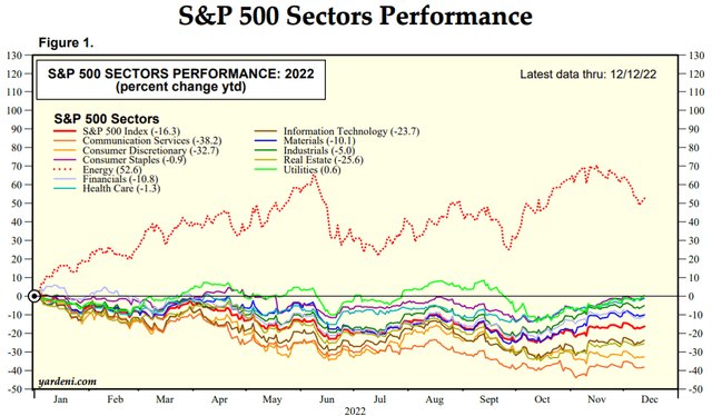 S&P 500 sector performance 2022