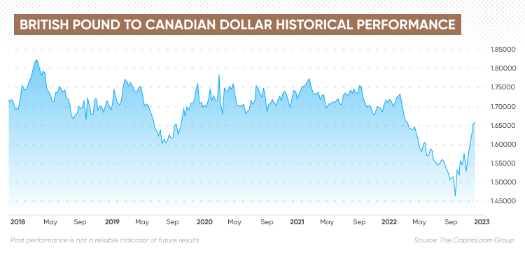 British pound to Canadian dollar historical performance