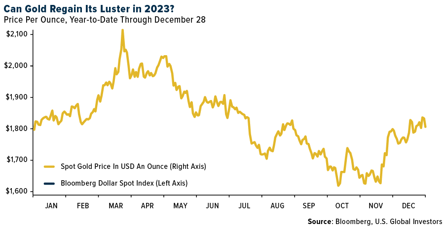 Can Gold Regain It's Luster in 2023?