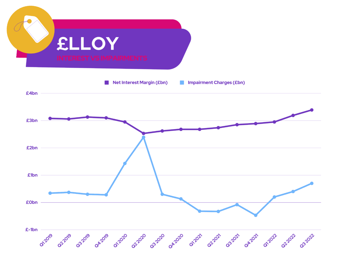 Lloyds Shares - £LLOY - Interest vs Impairments