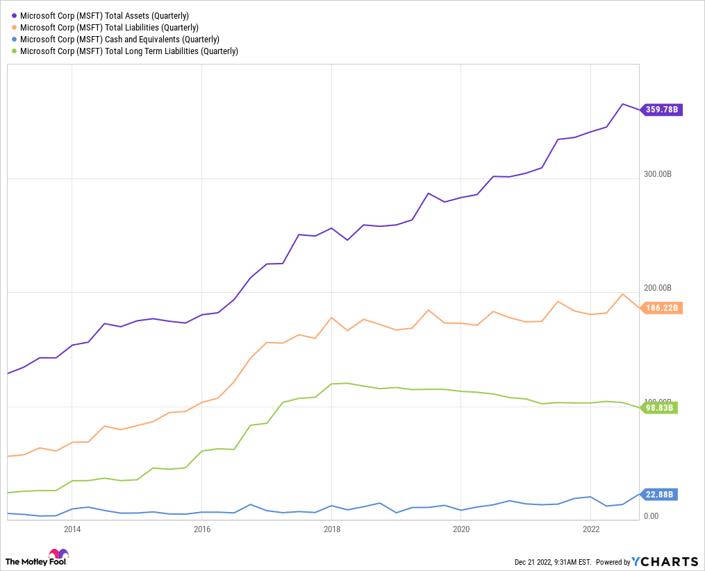 $MSFT - Balance Sheet