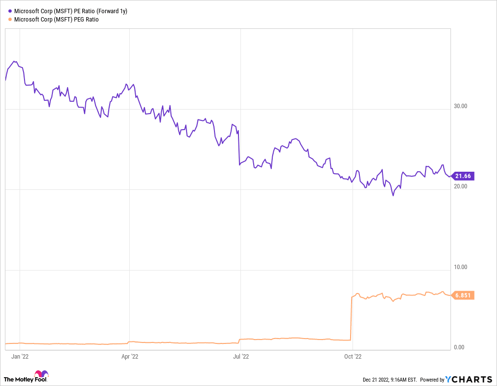 Microsoft Stock - $MSFT - Forward P/E and PEG