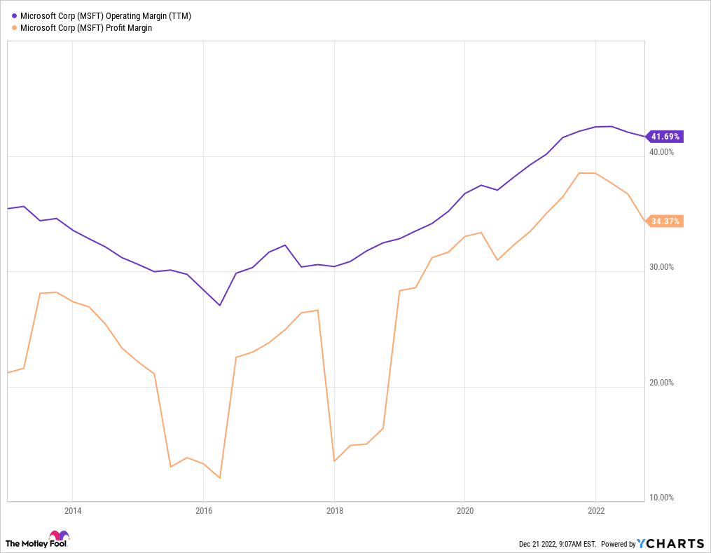 Microsoft Stock - $MSFT - Margins