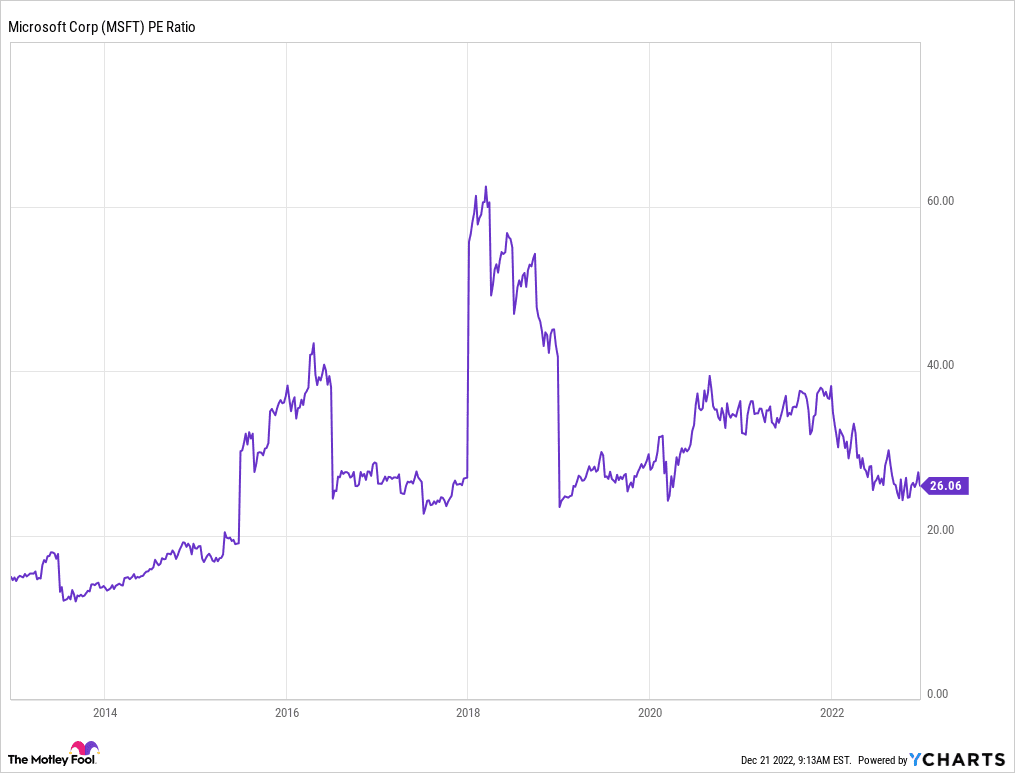 Microsoft Stock - $MSFT - P/E