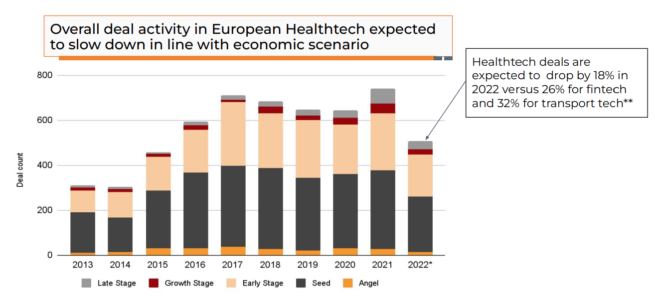 Overall deal activity in European healthtech startups, Source: State of European Healthtech 2022, Finch Capital, Dec 2022