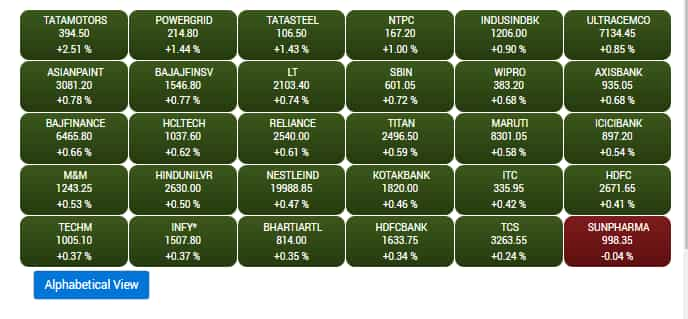 Sensex at Open