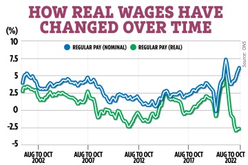Pay cut for millions as real wages fall 2.7% – what it means for your money