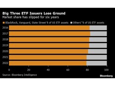 Big Three's Grip on $6.7 Trillion ETF Market Slips for a Sixth Year