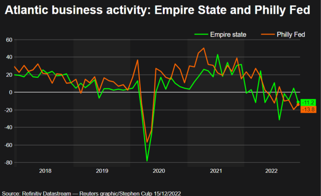 Empire State and Philly Fed