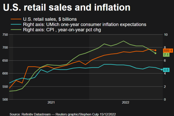 Retail sales