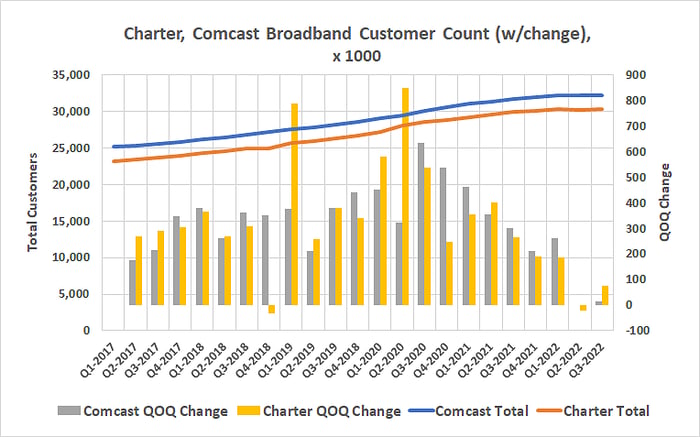 Cable television companies' broadband business growth has slowed to a crawl. 
