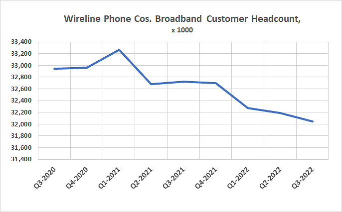 Phone companies are losing broadband subscribers at a steady clip now, mostly to wireless service providers.