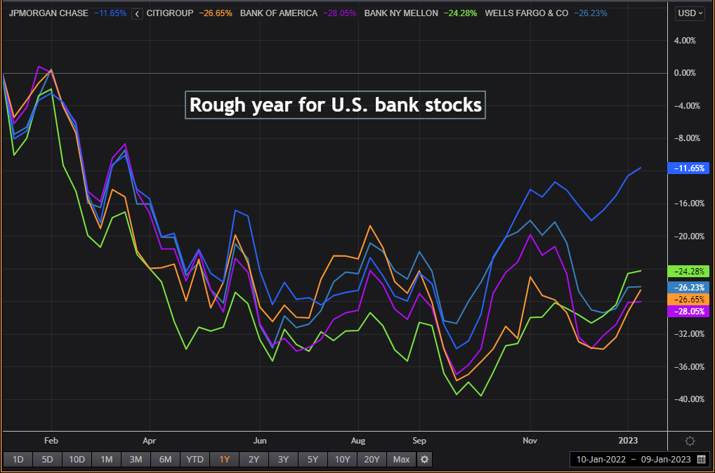U.S. bank stocks over the past year