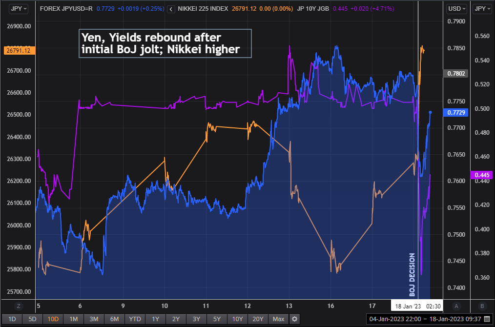 Yen, JGBs and Nikkei reaction to BoJ