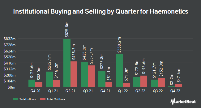 Institutional Ownership by Quarter for Haemonetics (NYSE:HAE)