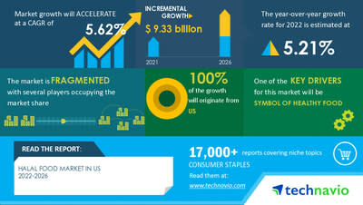 Technavio has announced its latest market research report titled Halal Food Market in US