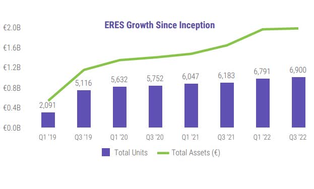chart showing growth in both units and asset value