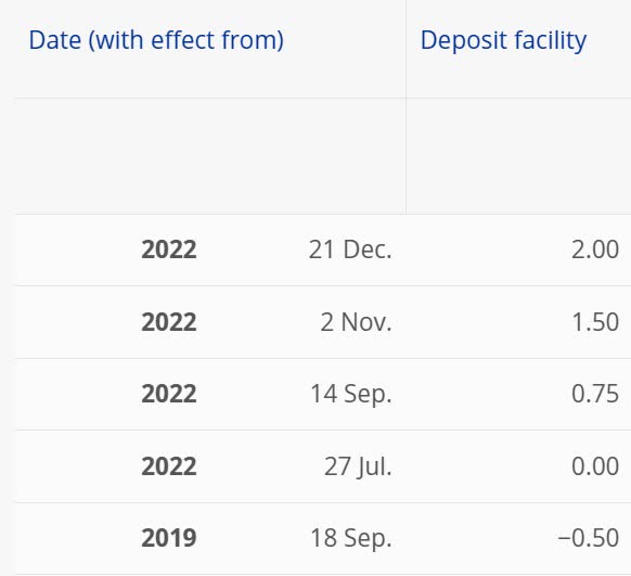 European Central Bank deposit facility interest rates