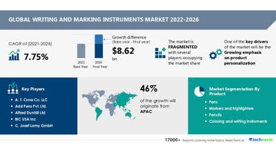 Technavio has announced its latest market research report titled Global Writing and Marking Instruments Market 2022-2026