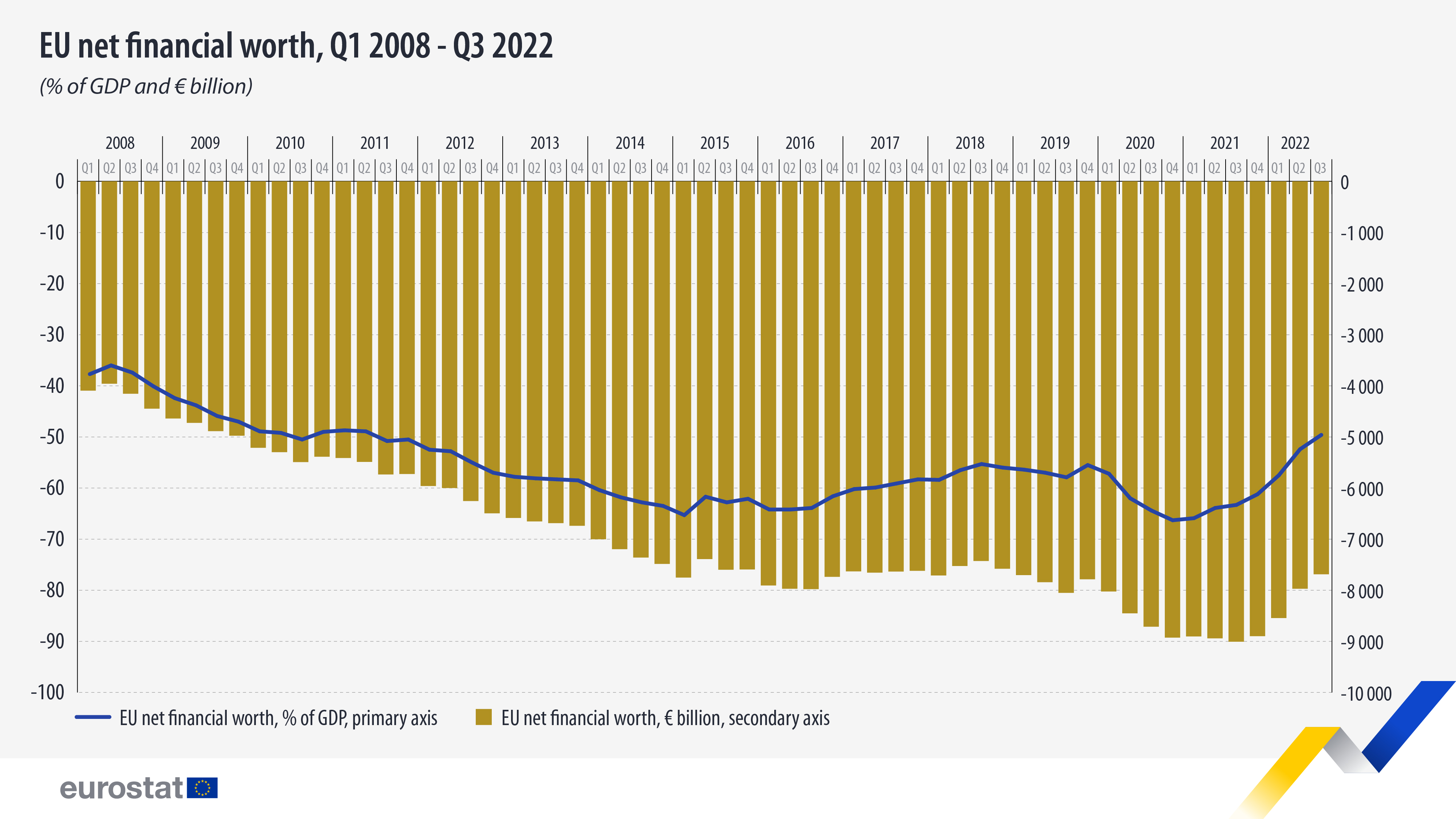 Bar and line graph: EU net financial worth, Q1 2008 - Q3 2022 as a % of GDP and in € billion