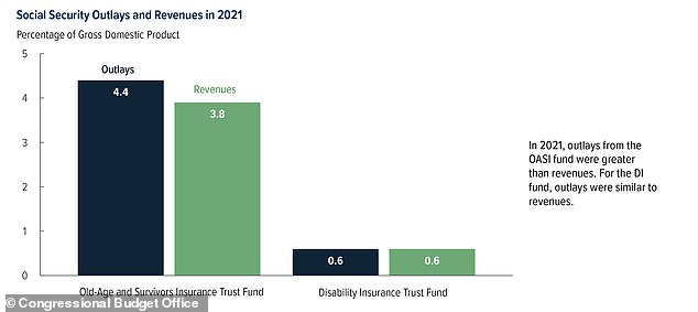 The latest projections from the CBO found that the current gap between the outlays from the funds and the revenue received- if continued over the next ten years- will cause the fund to officially hit zero