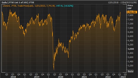 The FTSE 100 share index over the last five years