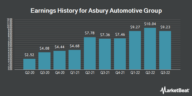 Earnings History for Asbury Automotive Group (NYSE:ABG)
