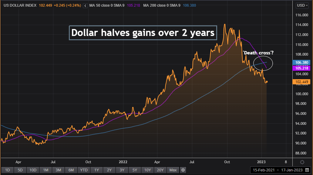 DXY halves gains