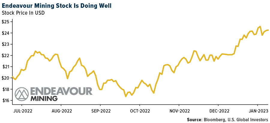 Endeavour Mining Stock Is Doing Well