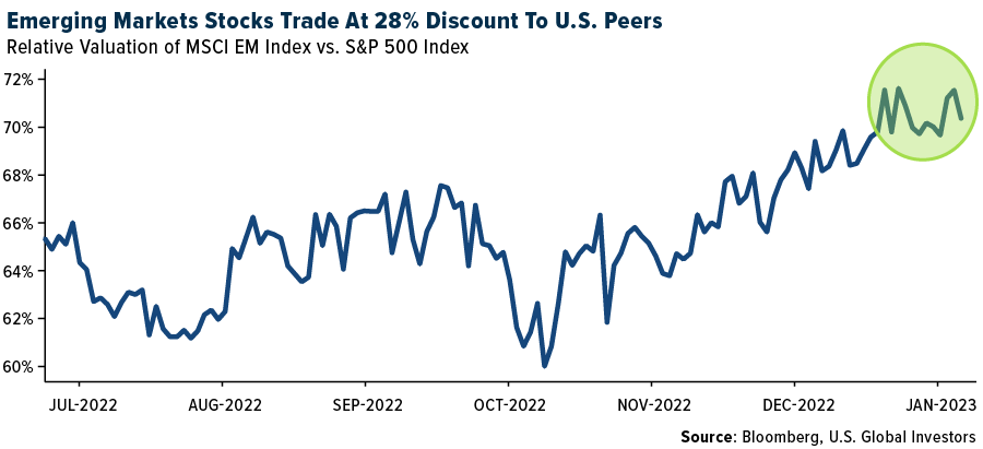 Emerging Markets Stocks Trade At 28% Discount To U.S. peers