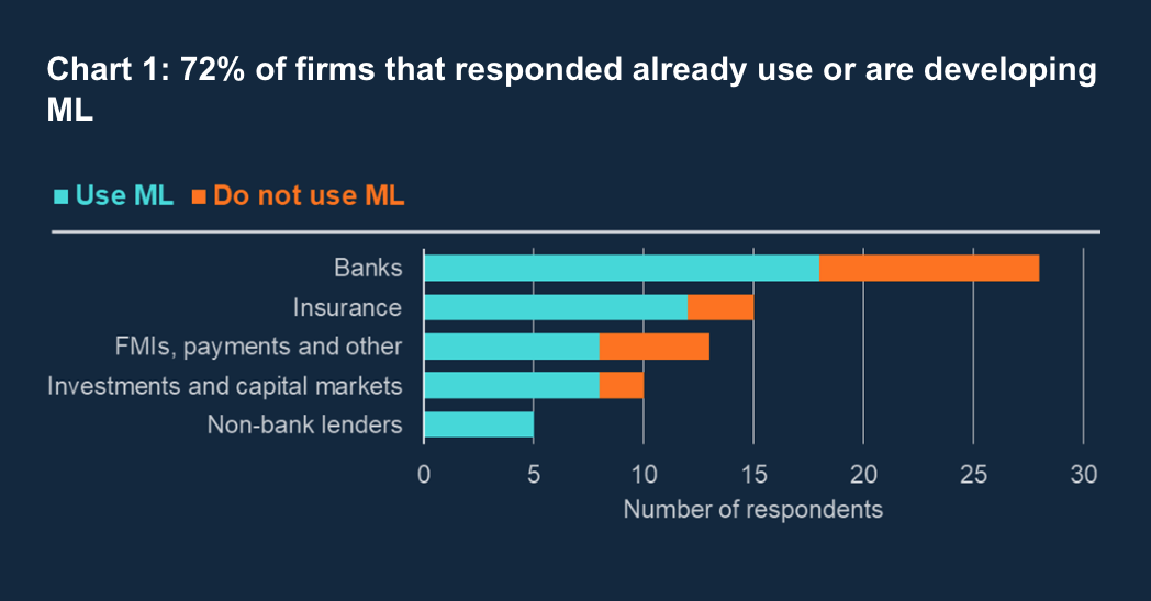 ML adoption among UK financial institutions, Source: Bank of England, Dec 2022