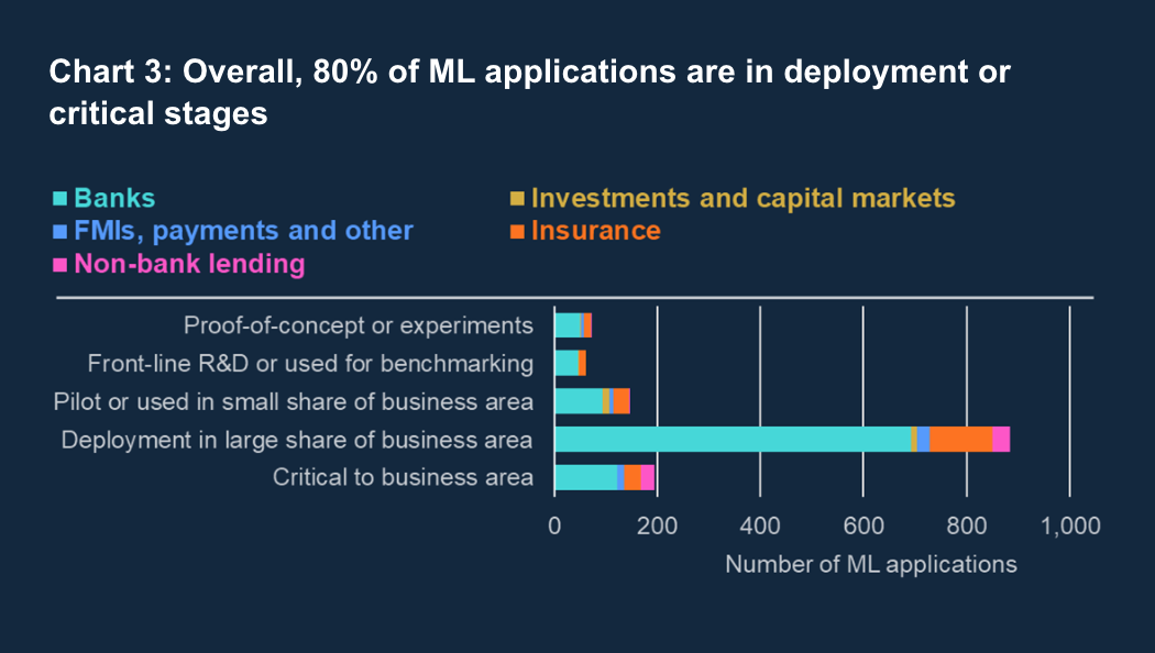 ML applications stage of development, Source: Bank of England, Dec 2022