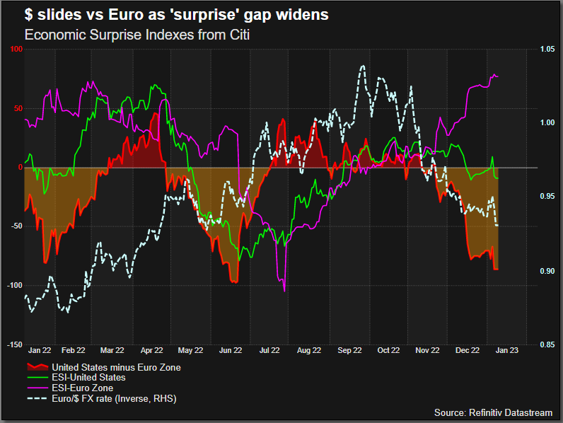 US/Euro zone econ surprise gap