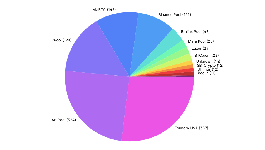 bitcoin hash rate distribution mining pools