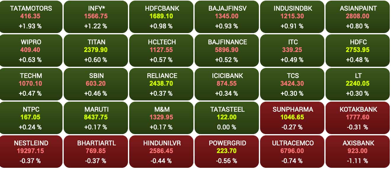 Sensex stocks.