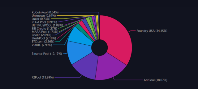 Bitcoin Pool distribution records on Dec. 29, 2022 (3-day stats)/Mempool